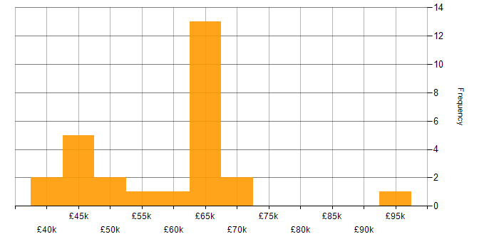 Salary histogram for OLTP in the UK excluding London