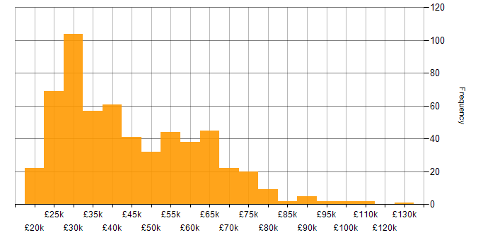 Salary histogram for Onboarding in the UK excluding London