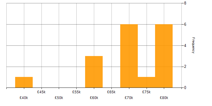 Salary histogram for Online Banking in the UK excluding London