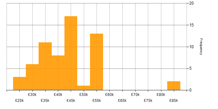 Salary histogram for OO PHP in the UK excluding London