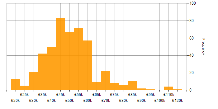 Salary histogram for OOP in the UK excluding London