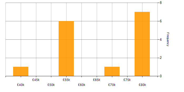 Salary histogram for Open Source Development in the UK excluding London