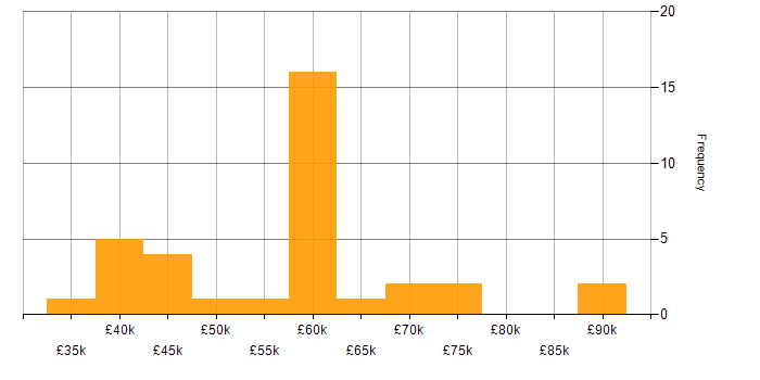 Salary histogram for OpenAPI in the UK excluding London