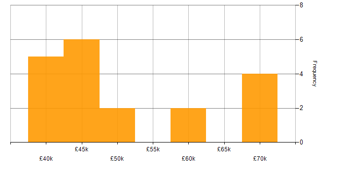 Salary histogram for OpenMP in the UK excluding London