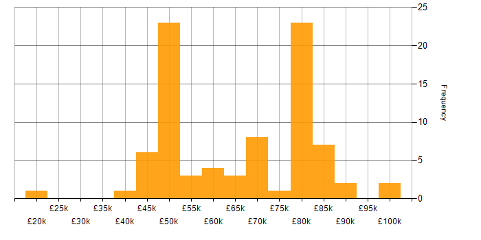 Salary histogram for OpenShift in the UK excluding London
