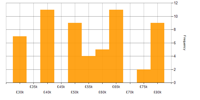 Salary histogram for OpenStack in the UK excluding London