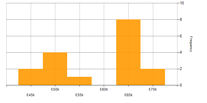 Salary histogram for Operational Security Manager in the UK excluding London