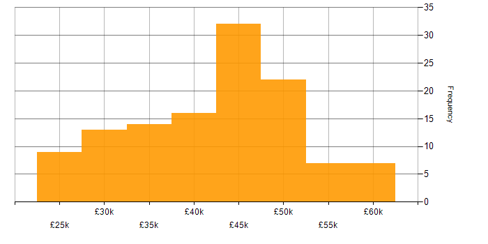 Salary histogram for Operations Analyst in the UK excluding London