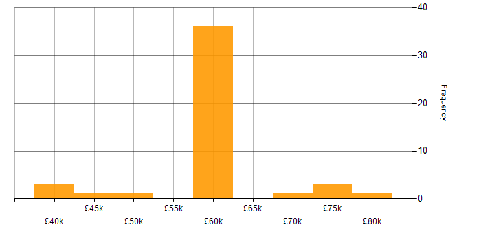 Salary histogram for Optimizely in the UK excluding London