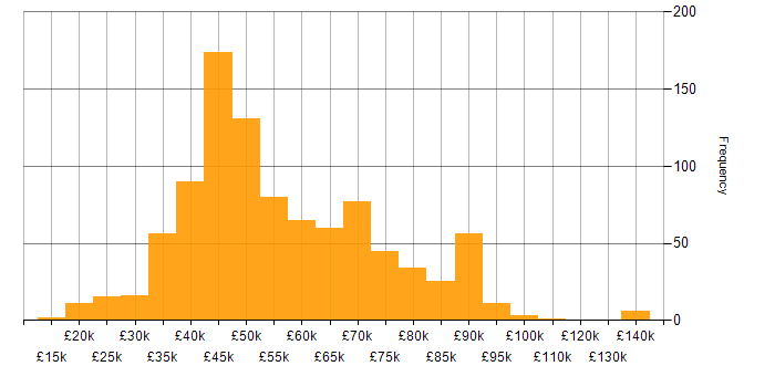 Salary histogram for Oracle in the UK excluding London
