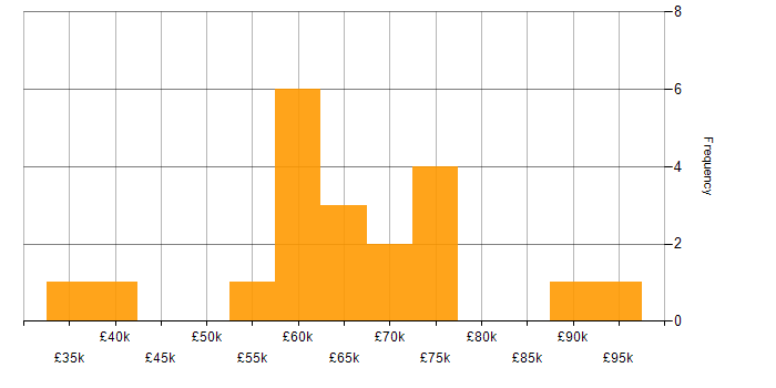 Salary histogram for Oracle Consultant in the UK excluding London