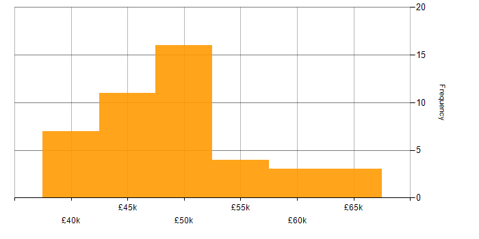 Salary histogram for Oracle DBA in the UK excluding London