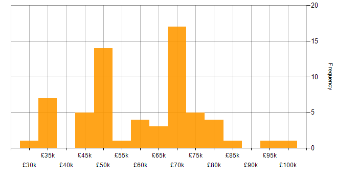 Salary histogram for Oracle Fusion in the UK excluding London
