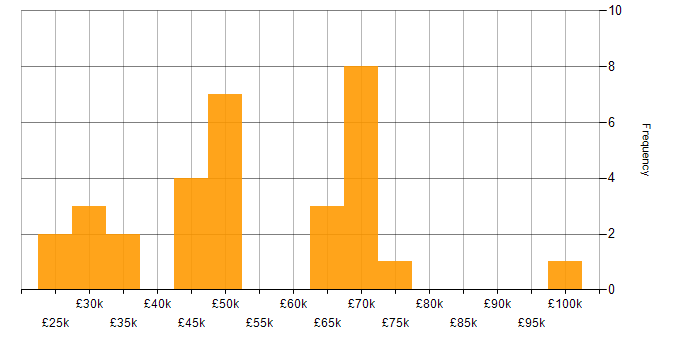 Salary histogram for Oracle Reports in the UK excluding London