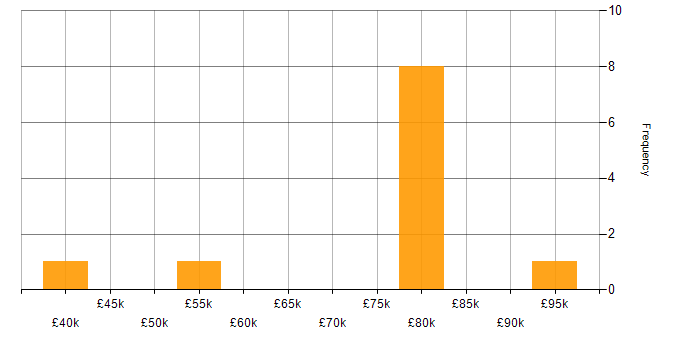Salary histogram for Oracle SOA Suite in the UK excluding London