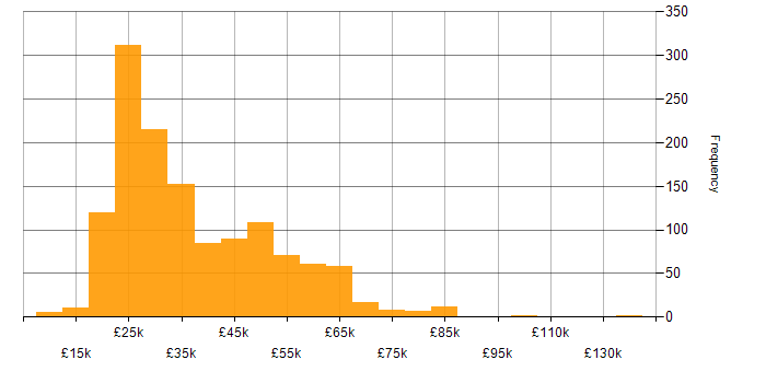Salary histogram for Organisational Skills in the UK excluding London