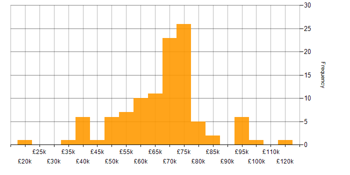 Salary histogram for OWASP in the UK excluding London