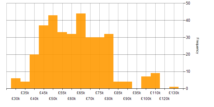 Salary histogram for PaaS in the UK excluding London