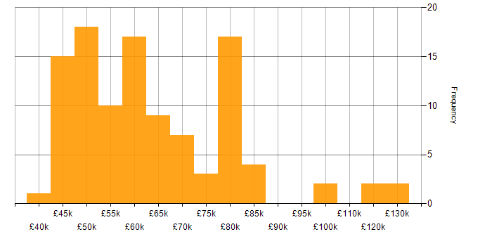 Salary histogram for Pair Programming in the UK excluding London