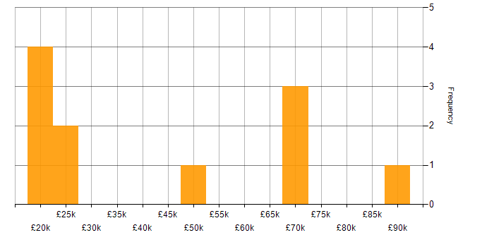 Salary histogram for PaperCut in the UK excluding London