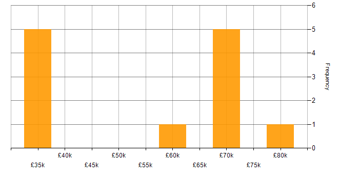 Salary histogram for Parallel Computing in the UK excluding London