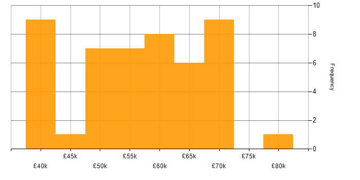 Salary histogram for Parallel Programming in the UK excluding London