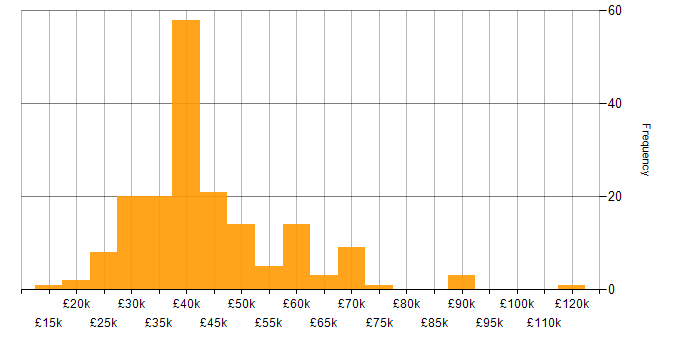 Salary histogram for Patch Management in the UK excluding London