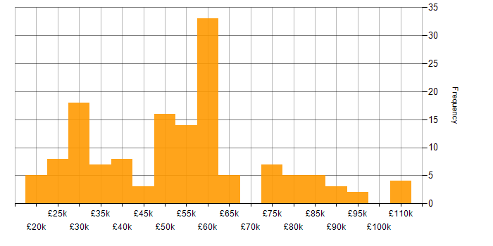 Salary histogram for Performance Analysis in the UK excluding London