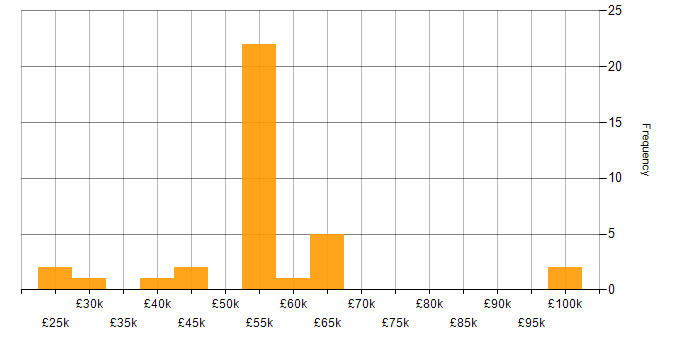 Salary histogram for Performance Measurement in the UK excluding London