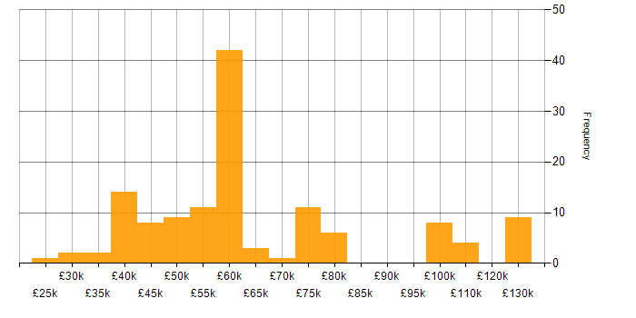 Salary histogram for Perl in the UK excluding London