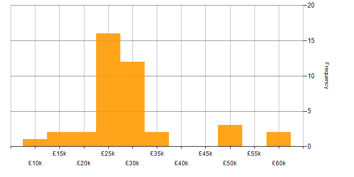 Salary histogram for Photography in the UK excluding London