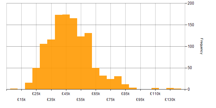 Salary histogram for PHP in the UK excluding London