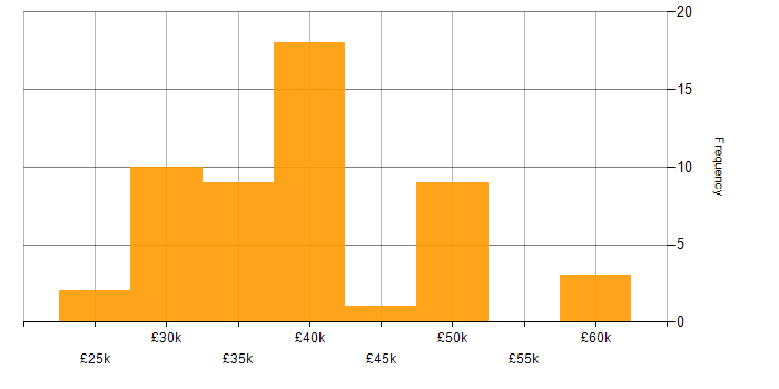 Salary histogram for PHP Web Developer in the UK excluding London