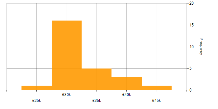 Salary histogram for PHP WordPress Developer in the UK excluding London