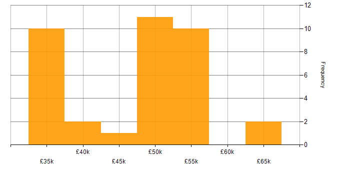 Salary histogram for PHPUnit in the UK excluding London