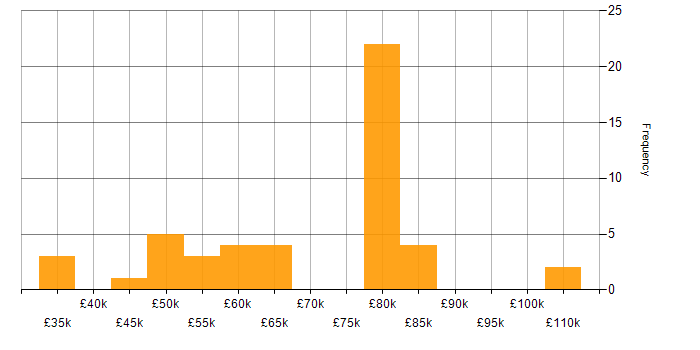Salary histogram for Physical Data Model in the UK excluding London