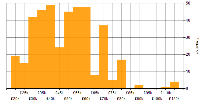 Salary histogram for Physics in the UK excluding London