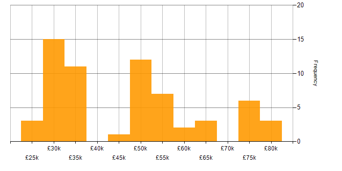 Salary histogram for Planning and Forecasting in the UK excluding London