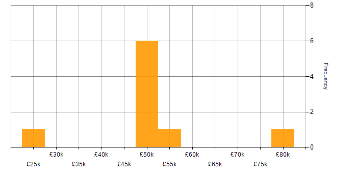 Salary histogram for Planning Manager in the UK excluding London