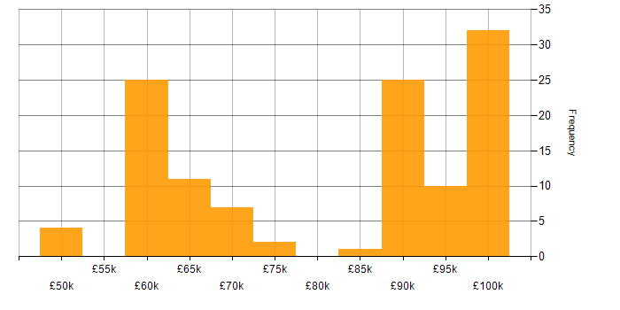 Salary histogram for Platform Architect in the UK excluding London