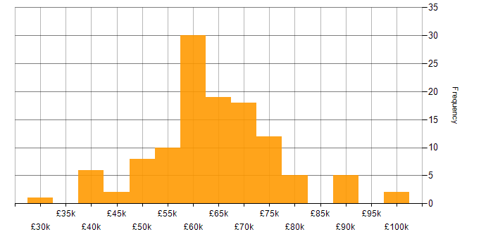 Salary histogram for Platform Engineer in the UK excluding London