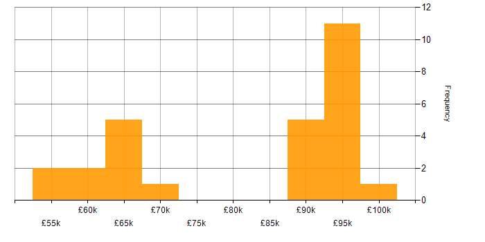 Salary histogram for Platform Manager in the UK excluding London