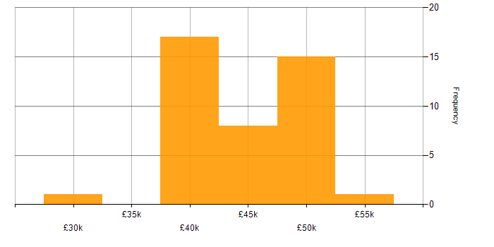 Salary histogram for PLC Engineer in the UK excluding London