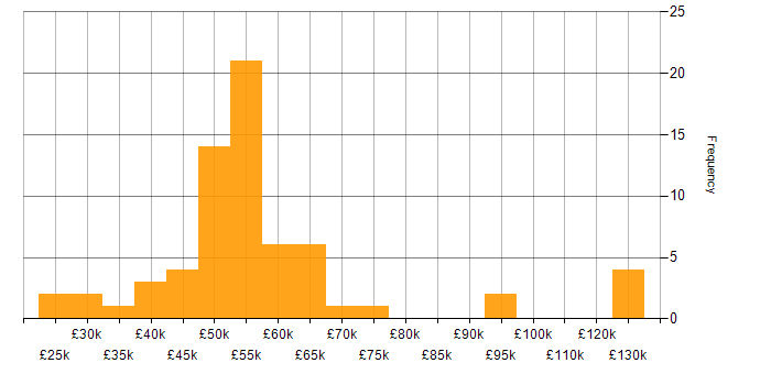Salary histogram for PLM in the UK excluding London