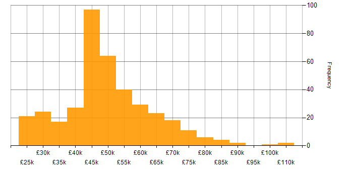 Salary histogram for PMO in the UK excluding London