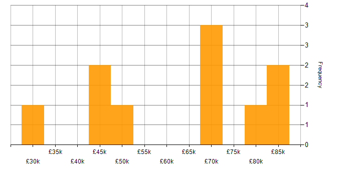 Salary histogram for PMO Lead in the UK excluding London