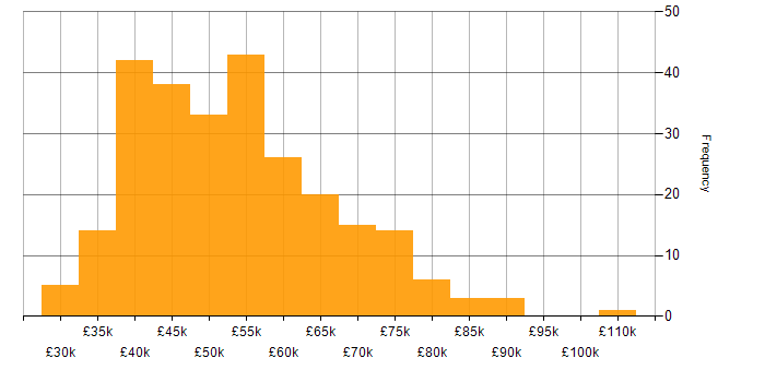 Salary histogram for PMP in the UK excluding London