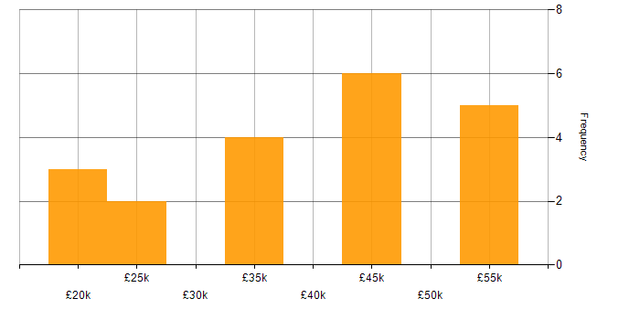 Salary histogram for Podcast in the UK excluding London