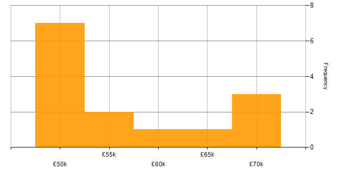 Salary histogram for Podman in the UK excluding London