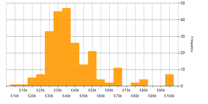 Salary histogram for Police in the UK excluding London